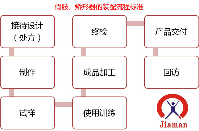 佳滿假肢、矯形器的裝配流程標準