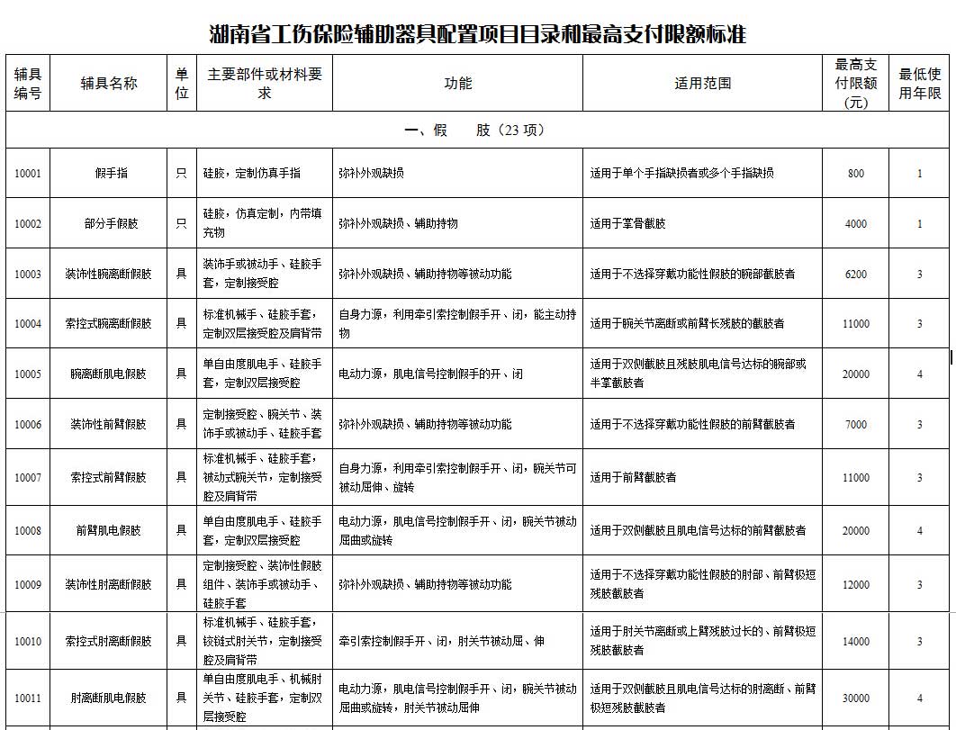 湖南省工傷輔具配置項目和最高支付標準_01.jpg