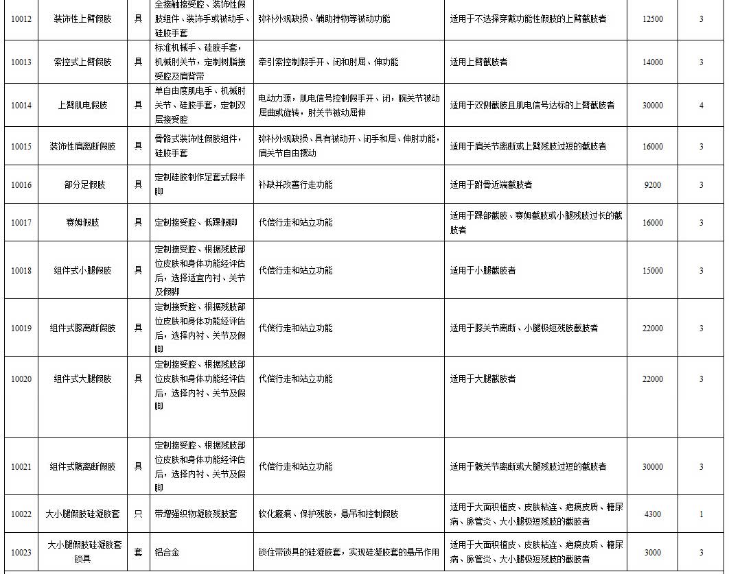湖南省工傷輔具配置項目和最高支付標準_02.jpg