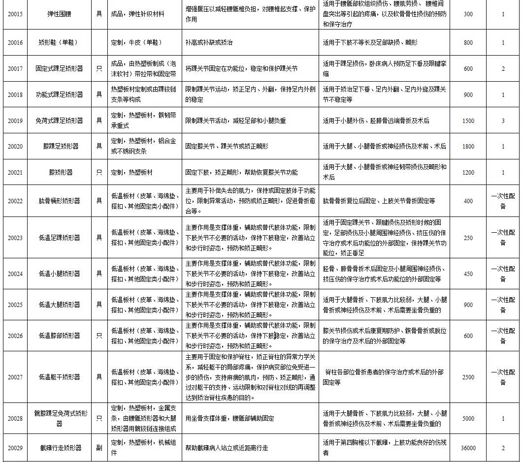 湖南省工傷輔具配置項目和最高支付標準_04.jpg