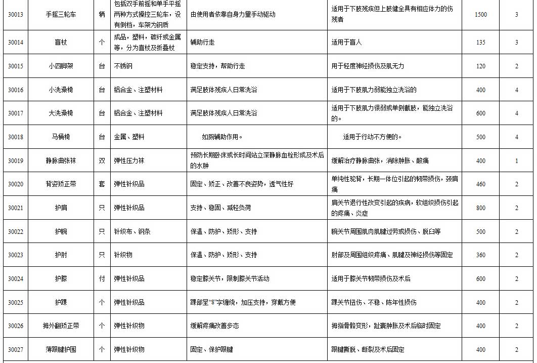 湖南省工傷輔具配置項目和最高支付標準_06.jpg