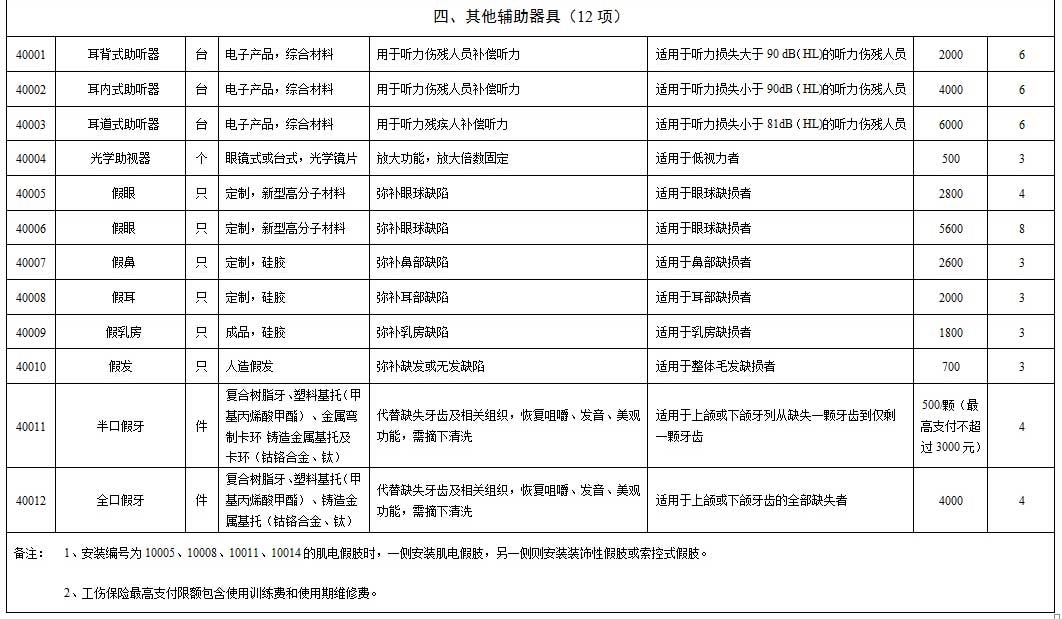 湖南省工傷輔具配置項目和最高支付標準_07.jpg